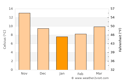 Erétria average temperature in January