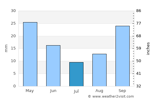 Erétria average rain in July