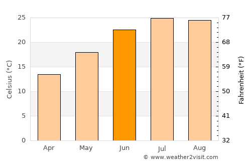 Erétria average temperature in June