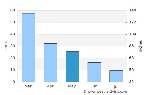 Erétria average rain in May