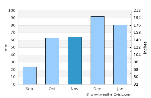 Erétria average rain in November