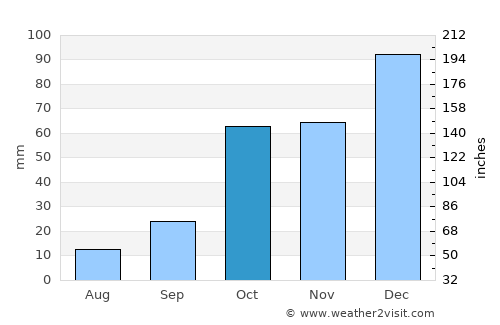 Erétria average rain in October
