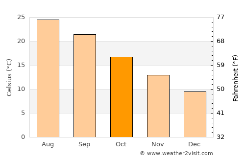 Erétria average temperature in October