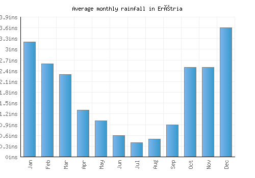 Erétria monthly rainfall chart (inches)