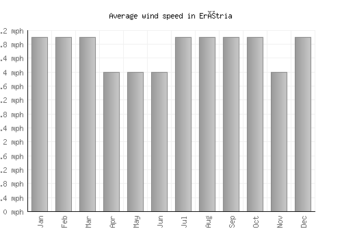 Erétria average winspeed by month (mph)
