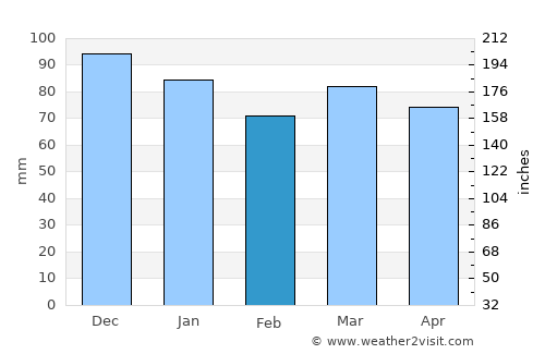 Érezée average rain in February