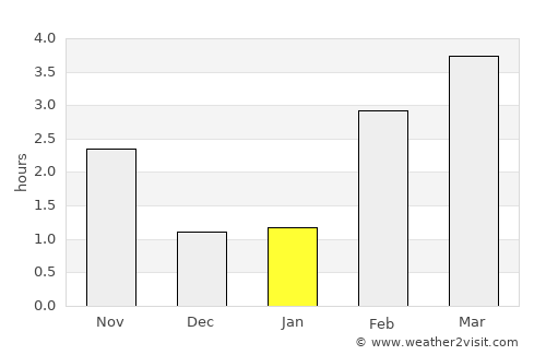 Érezée average rain in January