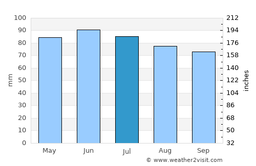 Érezée average rain in July