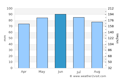 Érezée average rain in June
