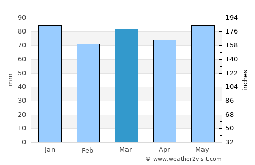 Érezée average rain in March