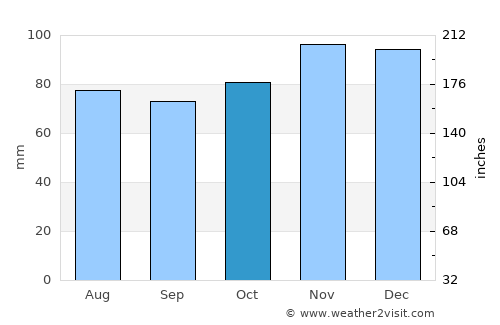 Érezée average rain in October