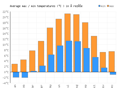 Érezée average minimum / maximum temperatures (Celsius)