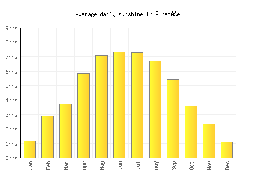 Érezée average daily sunshine chart