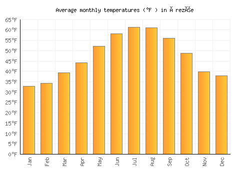 Érezée average temperature chart (Fahrenheit)