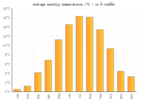 Érezée average temperature chart (Celsius)