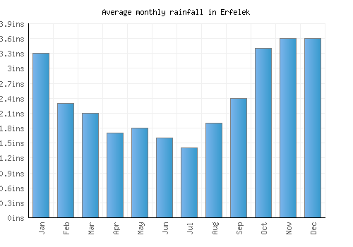 Erfelek monthly rainfall chart (inches)