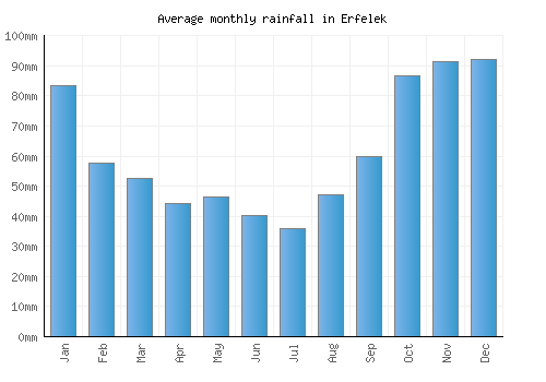 Erfelek monthly rainfall chart (mm)