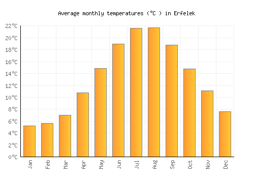 Erfelek average temperature chart (Celsius)