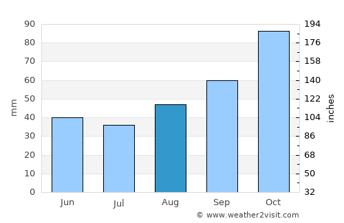 Erfelek average rain in August