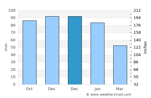 Erfelek average rain in December