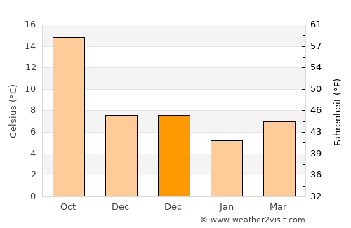 Erfelek average temperature in December