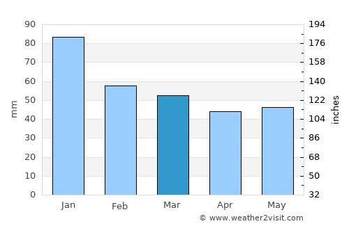 Erfelek average rain in March