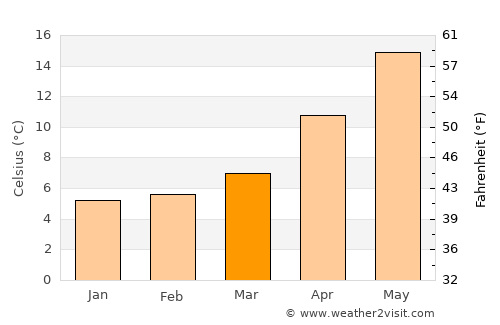 Erfelek average temperature in March