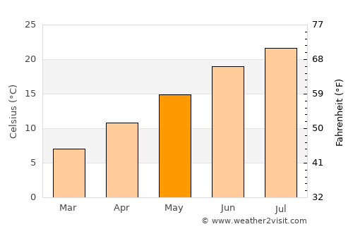 Erfelek average temperature in May