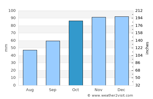 Erfelek average rain in October