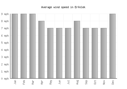 Erfelek average winspeed by month (mph)