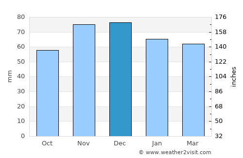 Erftstadt average rain in December