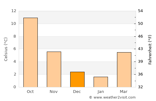 Erftstadt average temperature in December