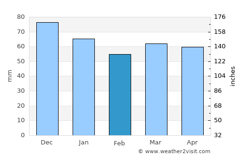 Erftstadt average rain in February