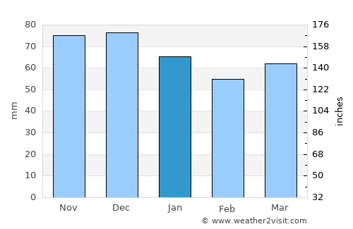 Erftstadt average rain in January