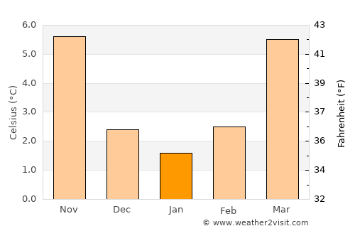 Erftstadt average temperature in January