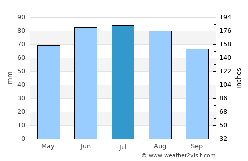Erftstadt average rain in July