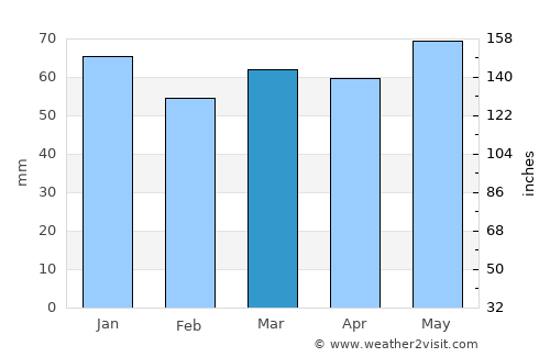 Erftstadt average rain in March
