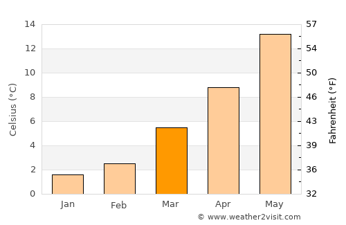 Erftstadt average temperature in March