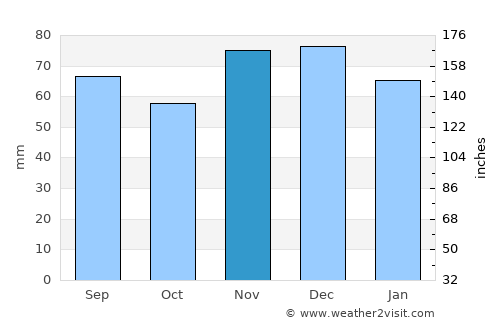 Erftstadt average rain in November