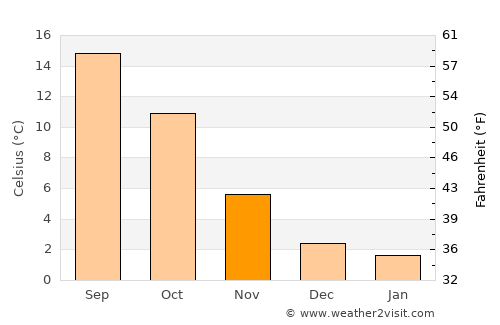 Erftstadt average temperature in November