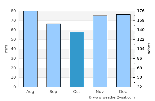 Erftstadt average rain in October