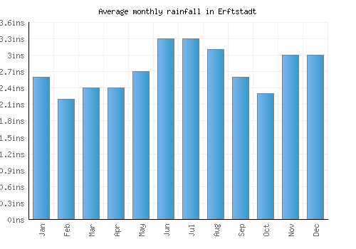 Erftstadt monthly rainfall chart (inches)