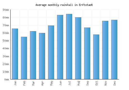 Erftstadt monthly rainfall chart (mm)
