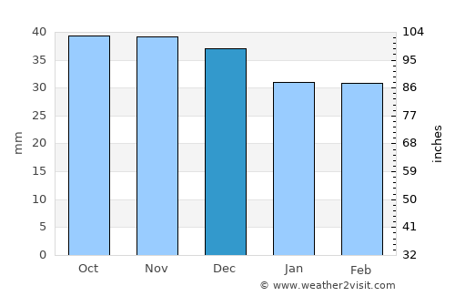 Erfurt average rain in December