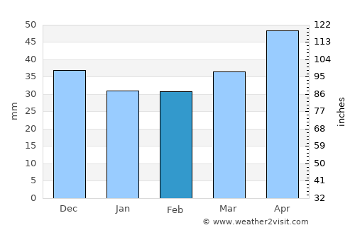 Erfurt average rain in February