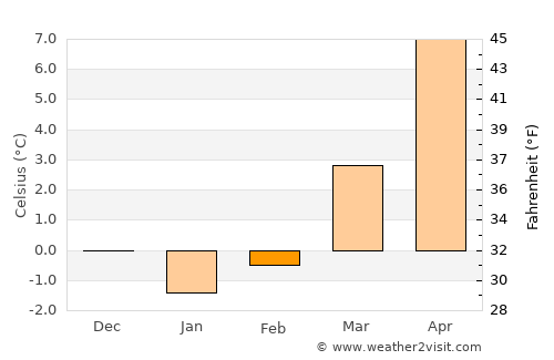 Erfurt average temperature in February