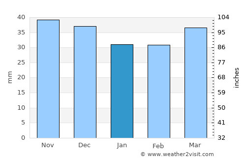Erfurt average rain in January