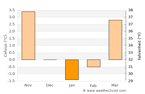 Erfurt average temperature in January