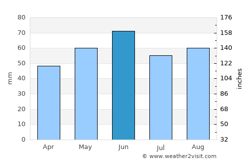 Erfurt average rain in June