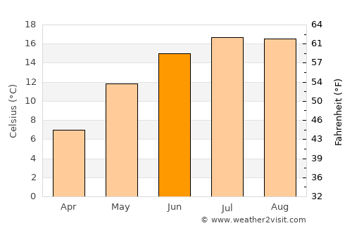 Erfurt average temperature in June